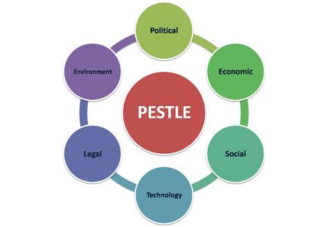 PESTLE .
